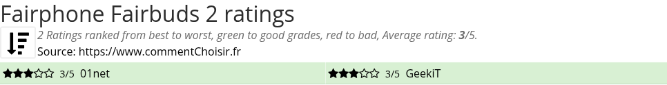 Ratings Fairphone Fairbuds 2