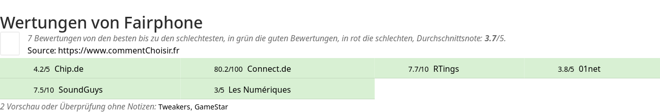 Ratings Fairphone