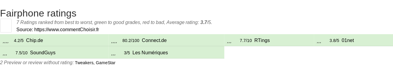 Ratings Fairphone