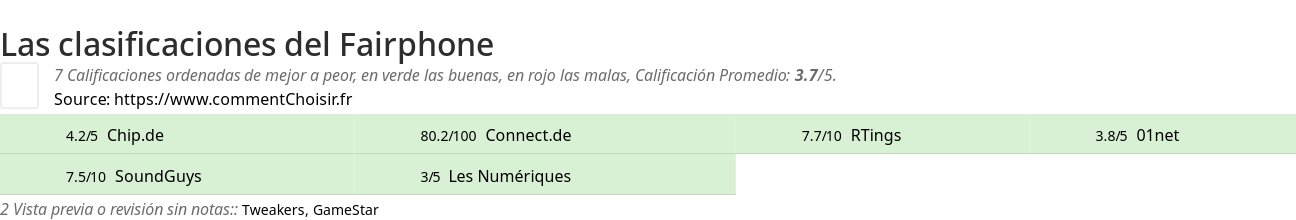 Ratings Fairphone