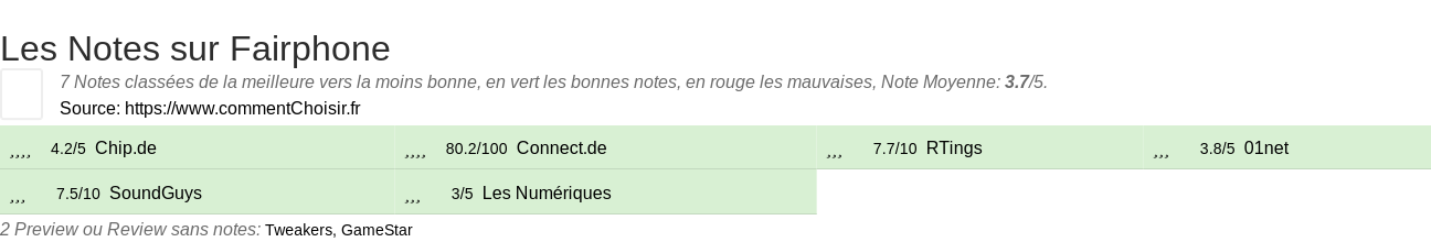 Ratings Fairphone