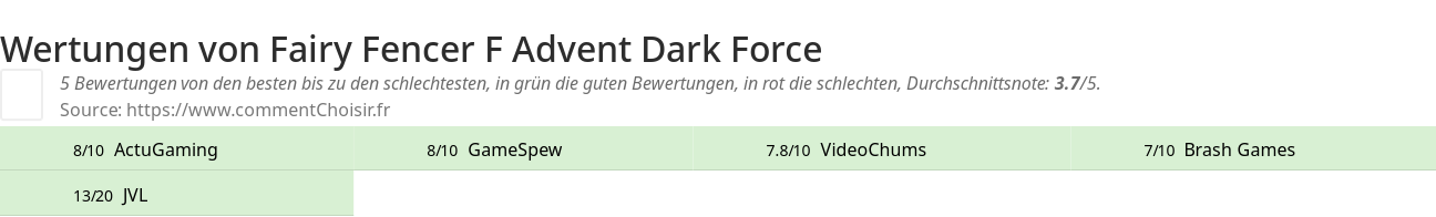 Ratings Fairy Fencer F Advent Dark Force