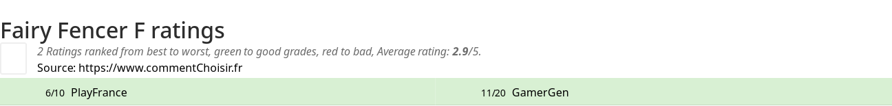 Ratings Fairy Fencer F