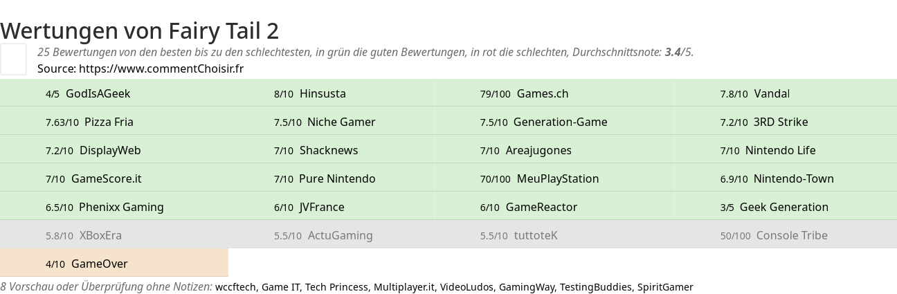 Ratings Fairy Tail 2