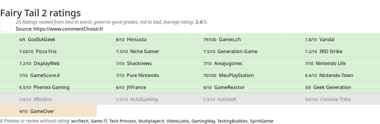 Ratings Fairy Tail 2