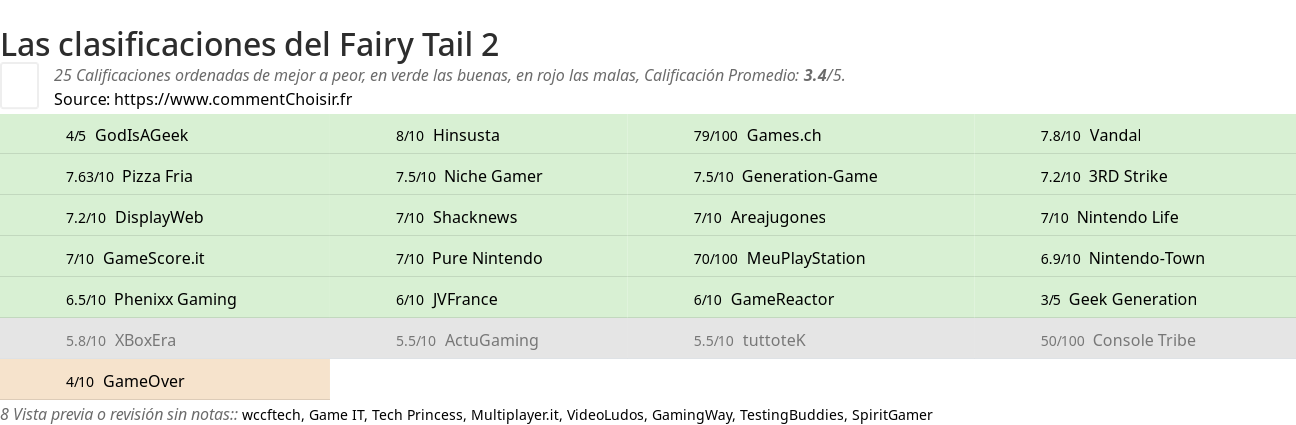 Ratings Fairy Tail 2