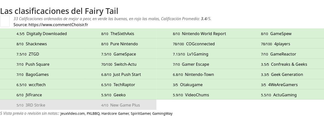 Ratings Fairy Tail