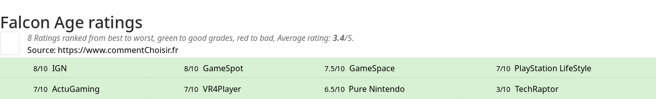 Ratings Falcon Age