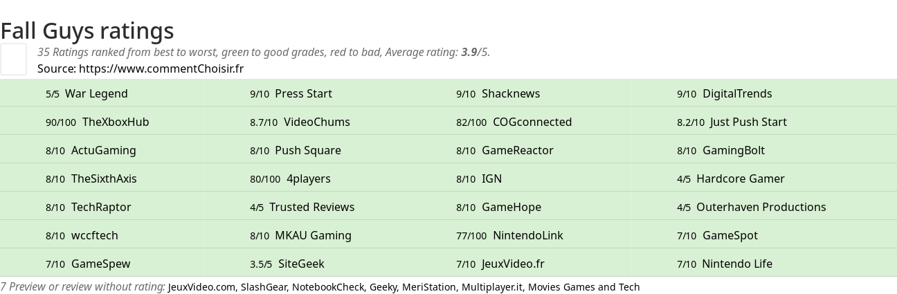 Ratings Fall Guys