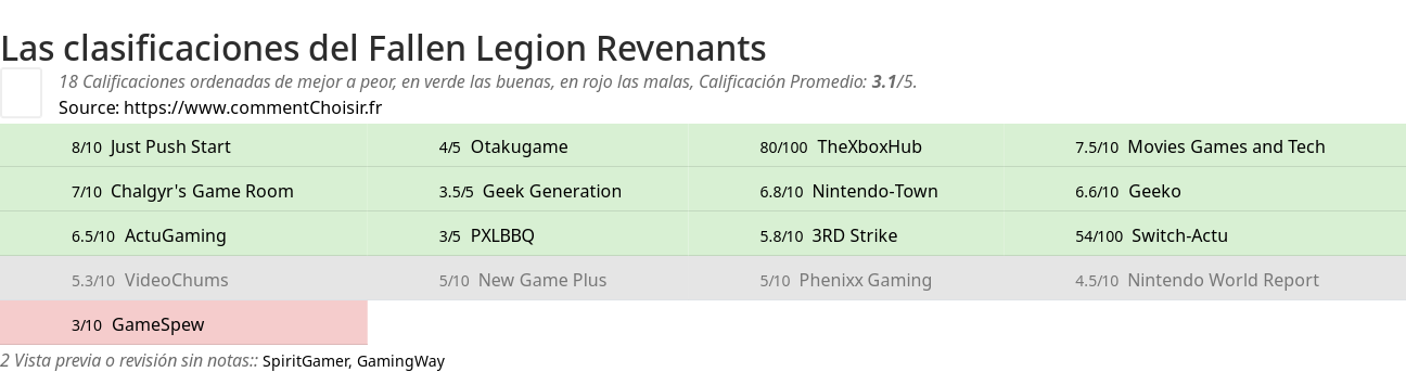 Ratings Fallen Legion Revenants