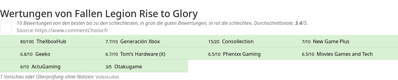 Ratings Fallen Legion Rise to Glory