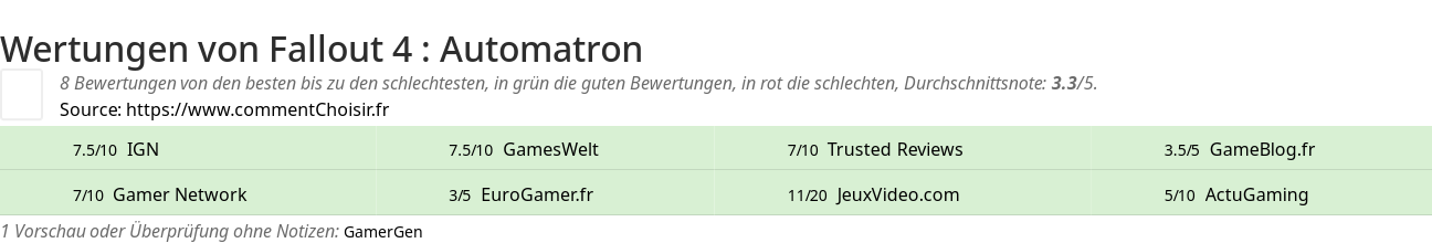 Ratings Fallout 4 : Automatron