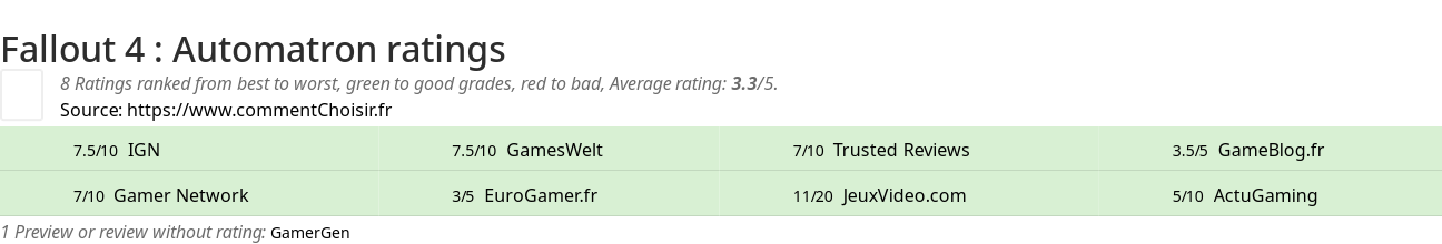 Ratings Fallout 4 : Automatron