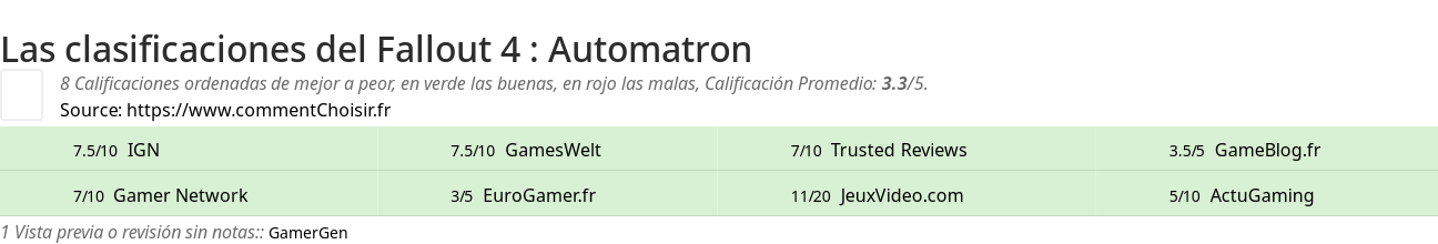 Ratings Fallout 4 : Automatron