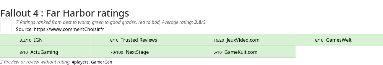 Ratings Fallout 4 : Far Harbor