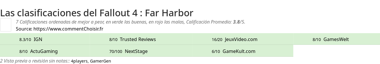 Ratings Fallout 4 : Far Harbor