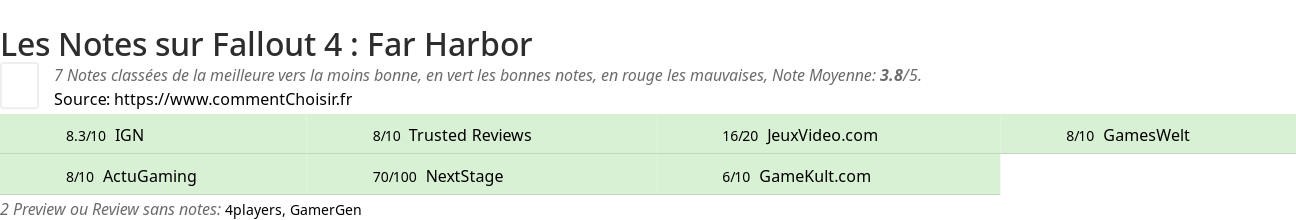 Ratings Fallout 4 : Far Harbor