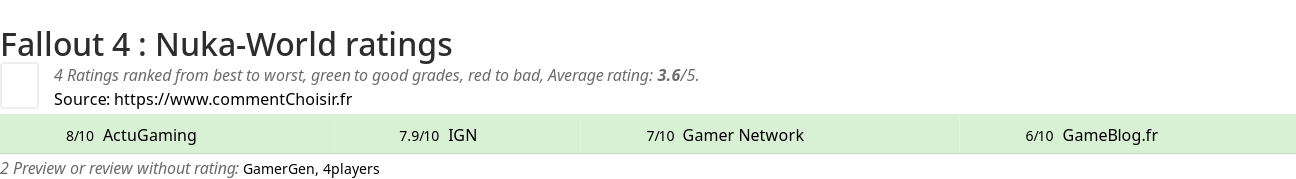 Ratings Fallout 4 : Nuka-World