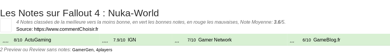 Ratings Fallout 4 : Nuka-World