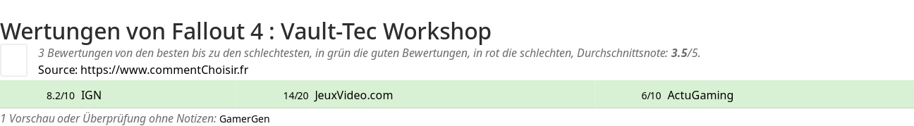 Ratings Fallout 4 : Vault-Tec Workshop