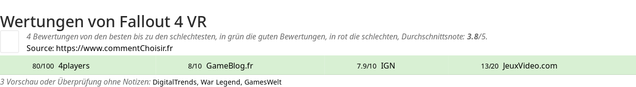 Ratings Fallout 4 VR