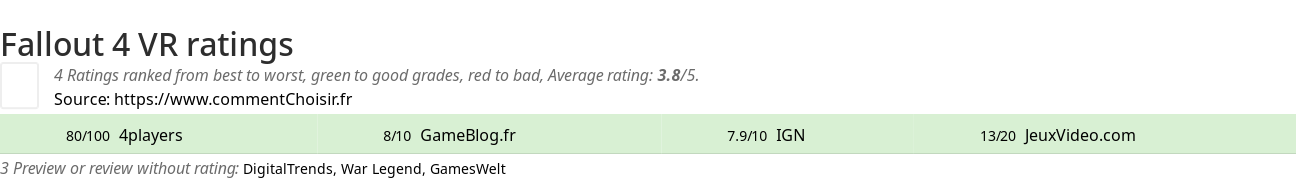 Ratings Fallout 4 VR