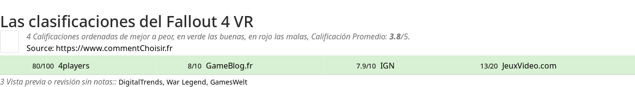 Ratings Fallout 4 VR