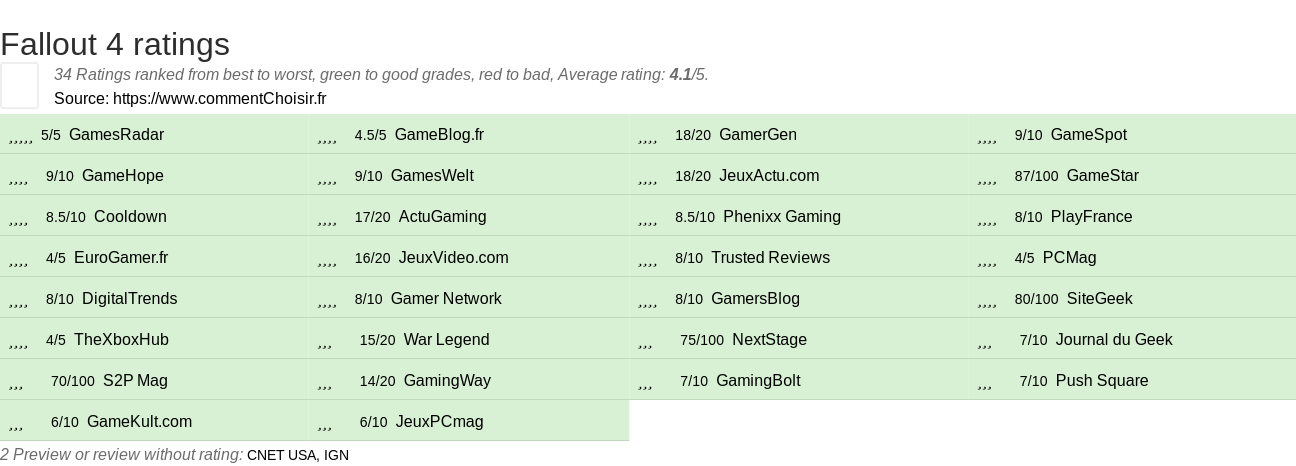 Ratings Fallout 4