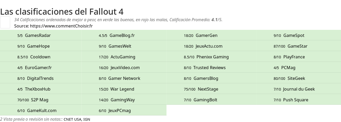 Ratings Fallout 4