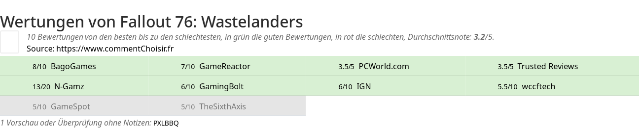 Ratings Fallout 76: Wastelanders