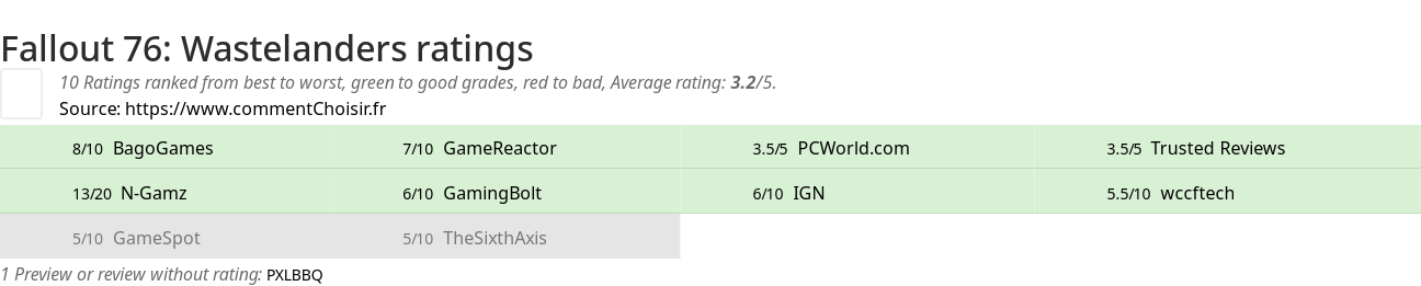 Ratings Fallout 76: Wastelanders