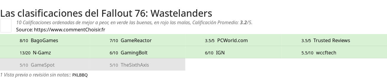 Ratings Fallout 76: Wastelanders