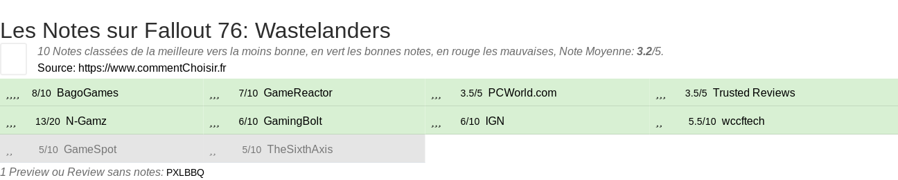 Ratings Fallout 76: Wastelanders