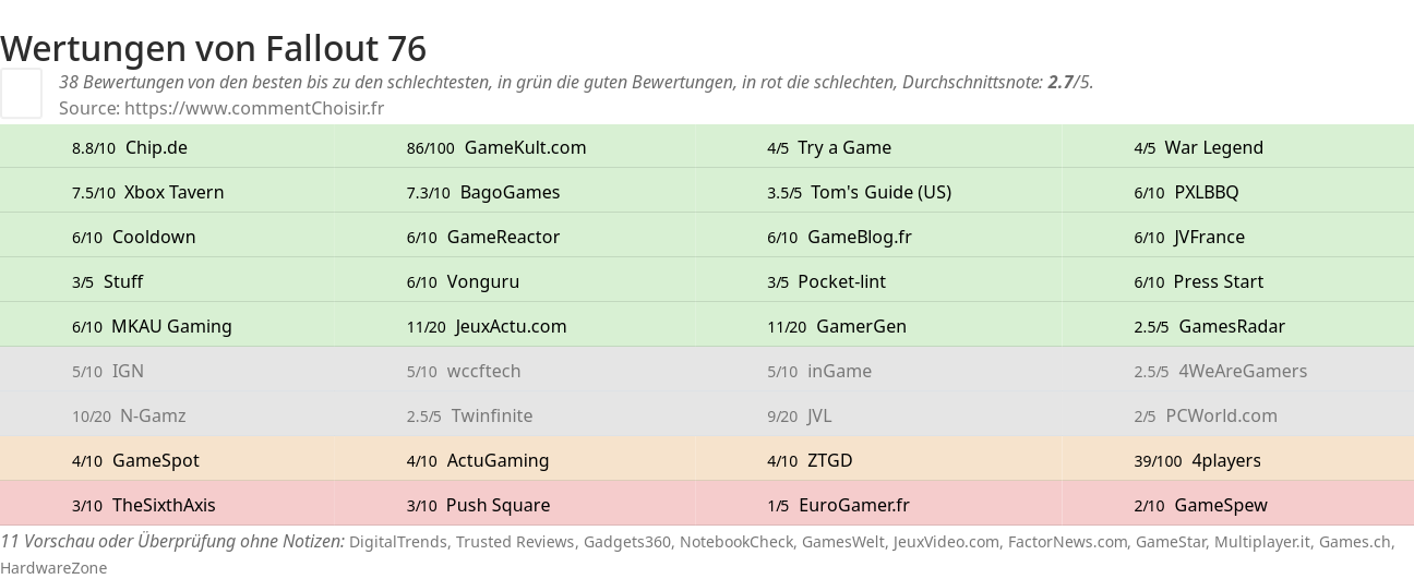 Ratings Fallout 76