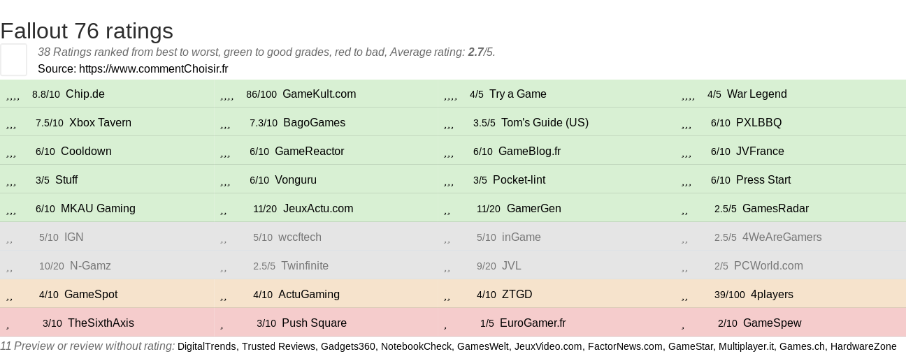 Ratings Fallout 76