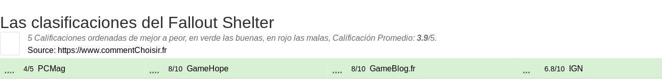 Ratings Fallout Shelter