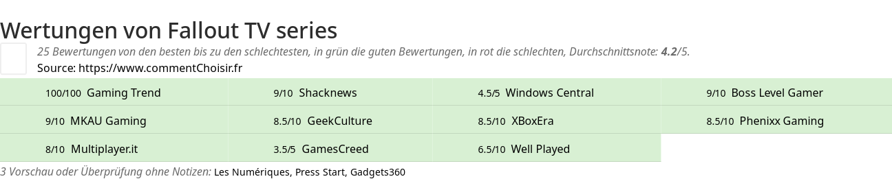 Ratings Fallout TV series