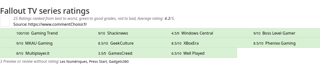 Ratings Fallout TV series