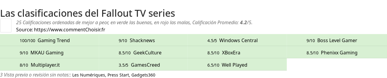 Ratings Fallout TV series