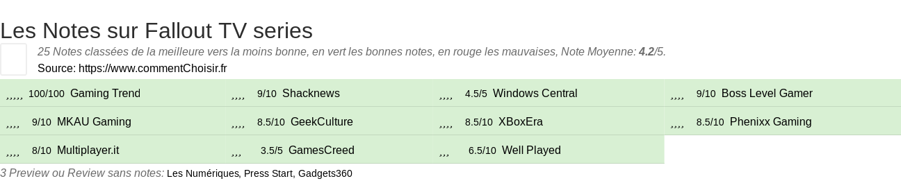 Ratings Fallout TV series