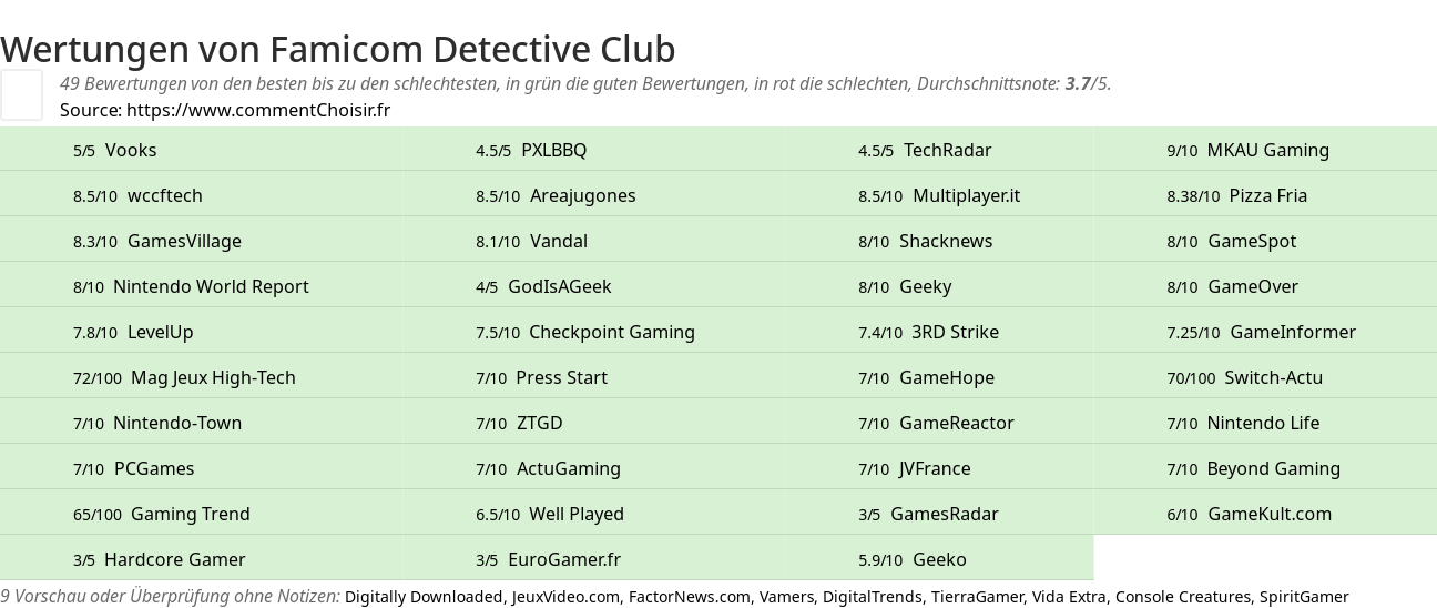 Ratings Famicom Detective Club