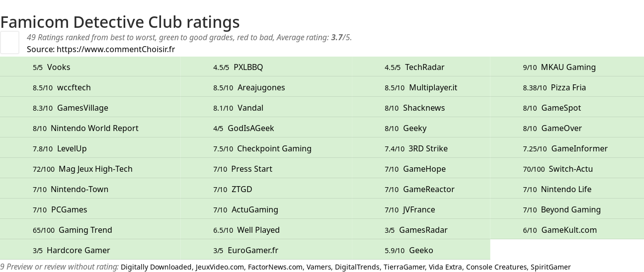 Ratings Famicom Detective Club