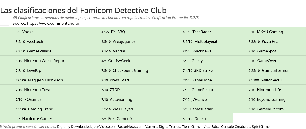 Ratings Famicom Detective Club