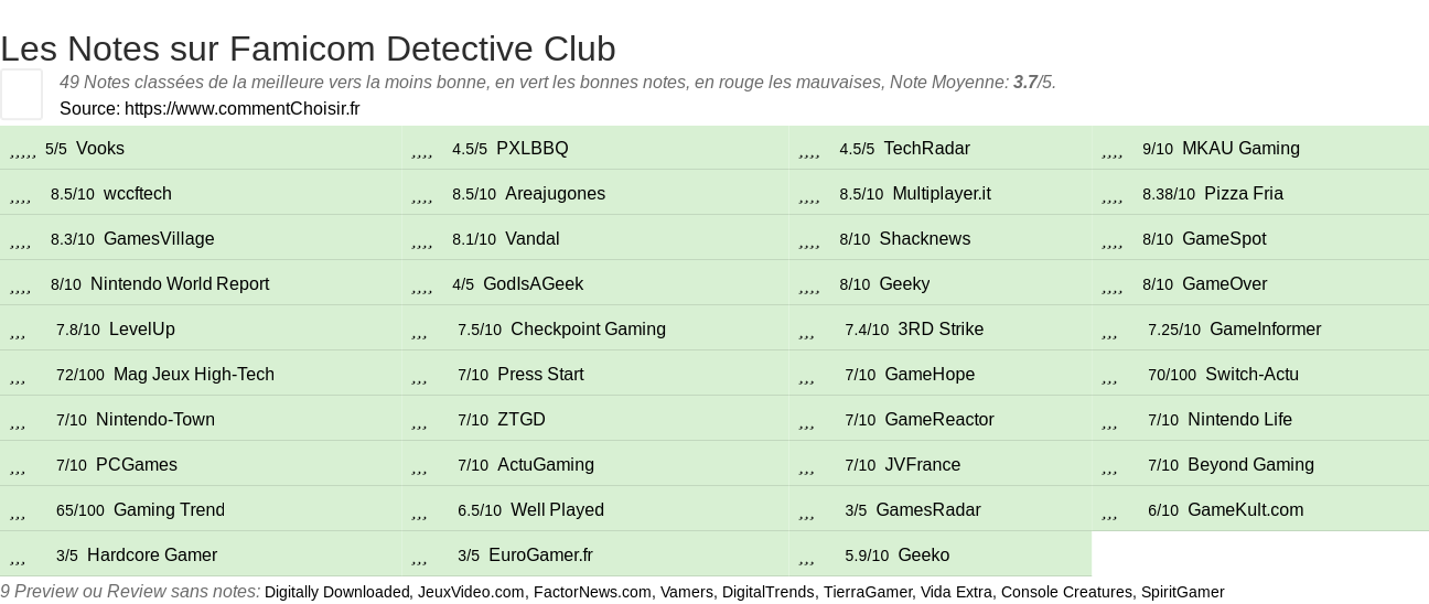 Ratings Famicom Detective Club