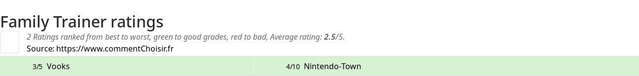Ratings Family Trainer