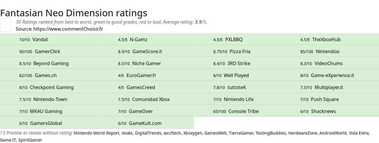 Ratings Fantasian Neo Dimension