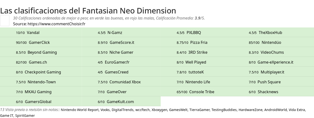 Ratings Fantasian Neo Dimension
