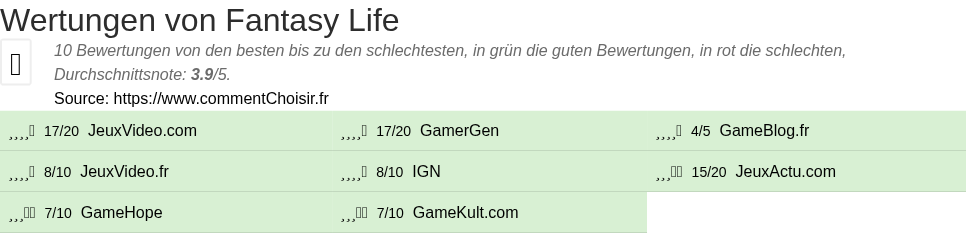 Ratings Fantasy Life