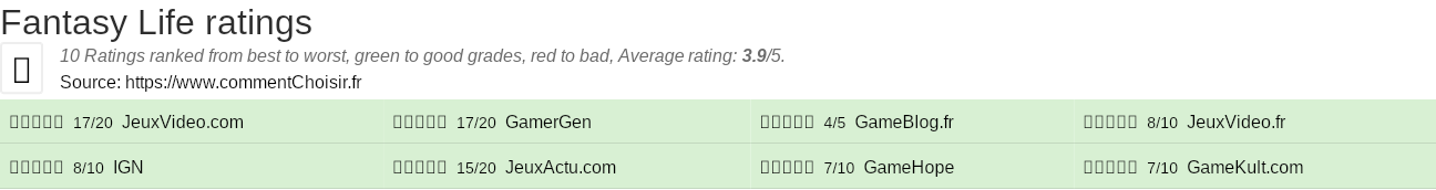Ratings Fantasy Life