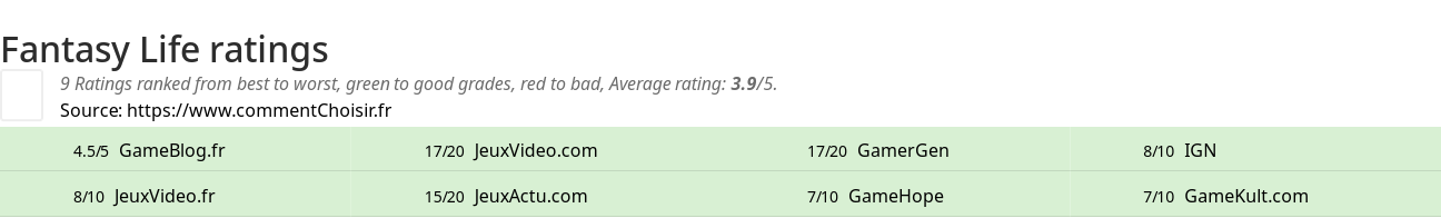 Ratings Fantasy Life